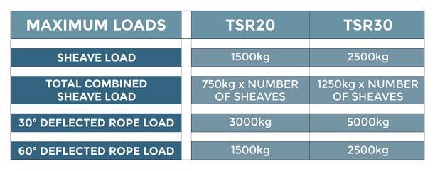 Spinlock Aft Organizer 2 x 20mm Sheave (1 Rope) w/ Min Sheave Spacing